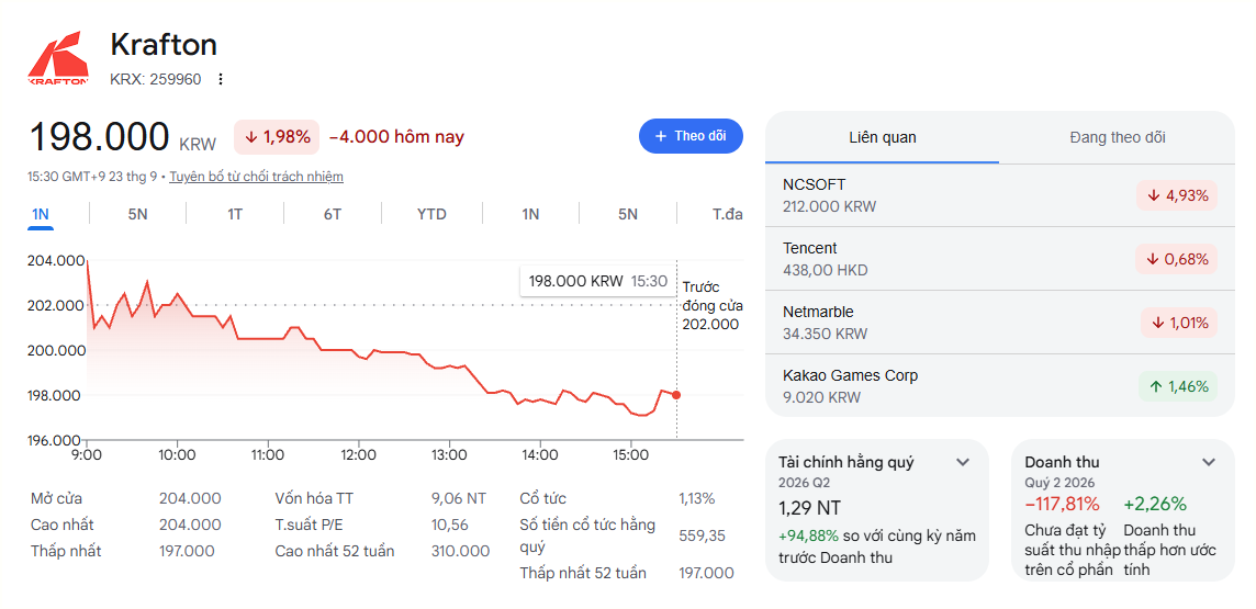 Drama PUBG: Himass và TanVuu bị Krafton cấm thi đấu vĩnh viễn 2 Trong giai đoạn drama PUBG bùng nổ, cổ phiếu Krafton giảm khoảng 2,5% kể từ ngày giải khởi tranh